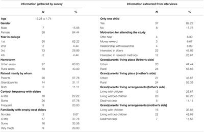 Attitudes of Chinese College Students Toward Aging and Living Independently in the Context of China’s Modernization: A Qualitative Study